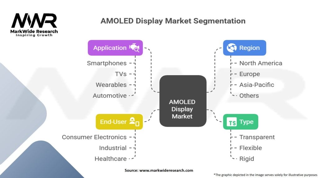 AMOLED Display Market