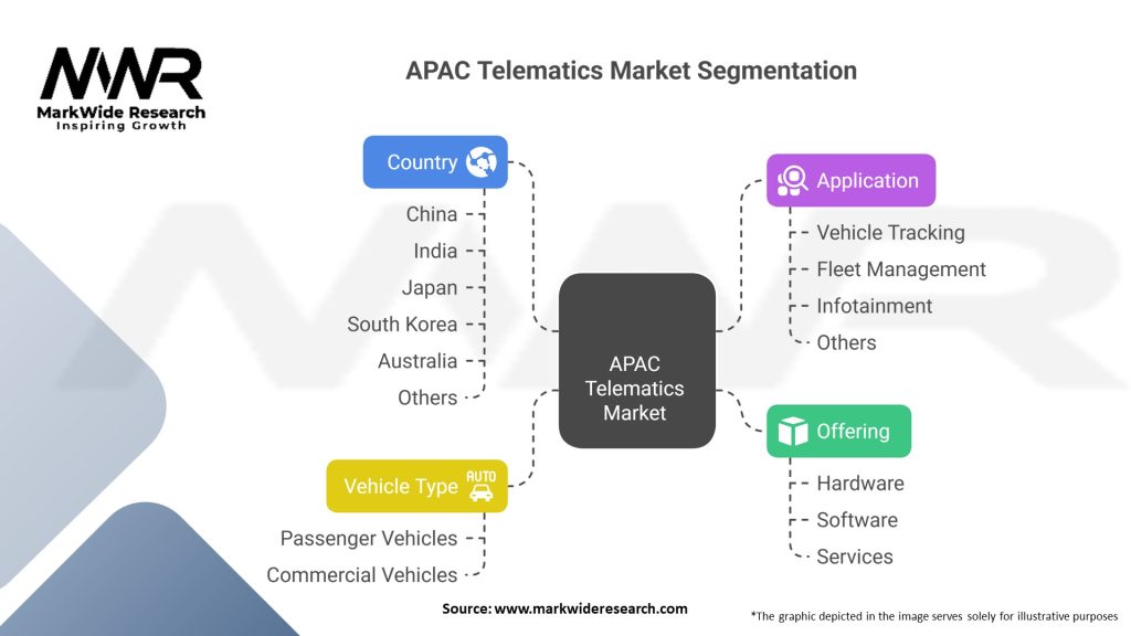 APAC Telematics Market Segmentation