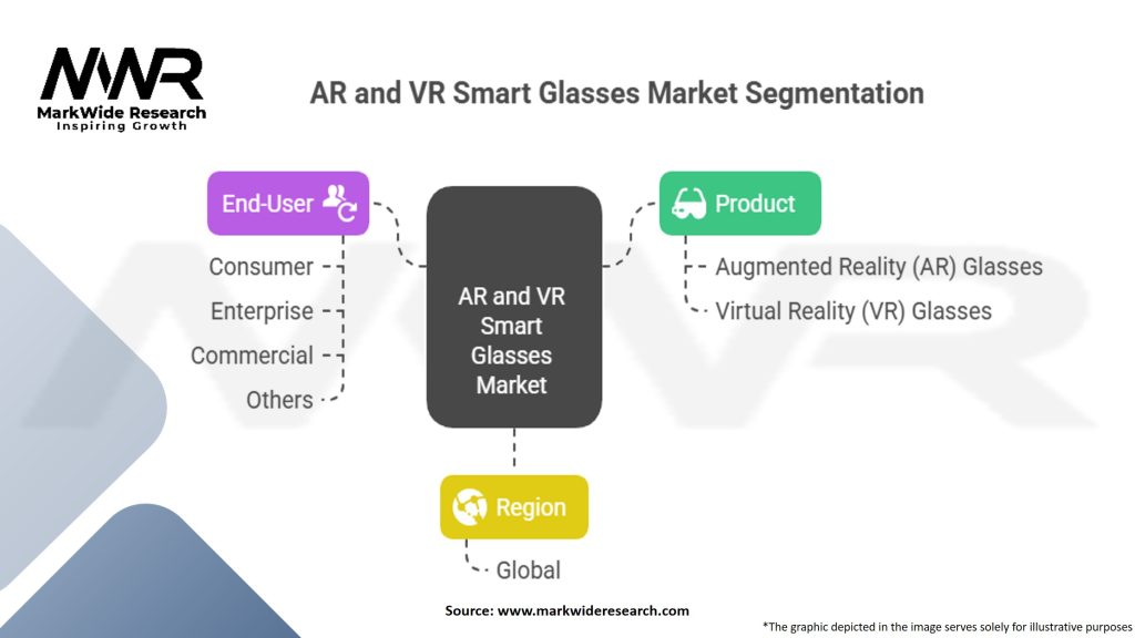 AR and VR Smart Glasses Market Segmentation