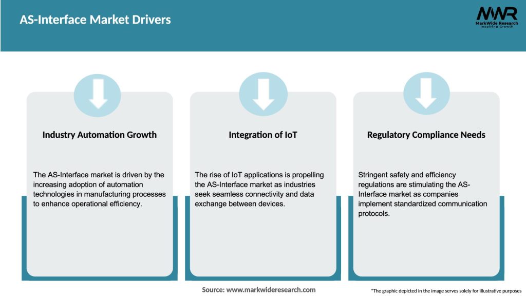 AS-Interface Market Drivers