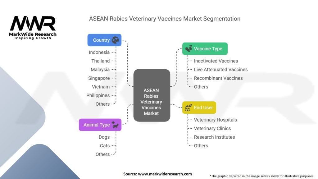 ASEAN Rabies Veterinary Vaccines Market Segmentation