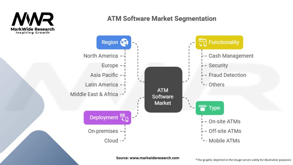 ATM Software Market Segmentation