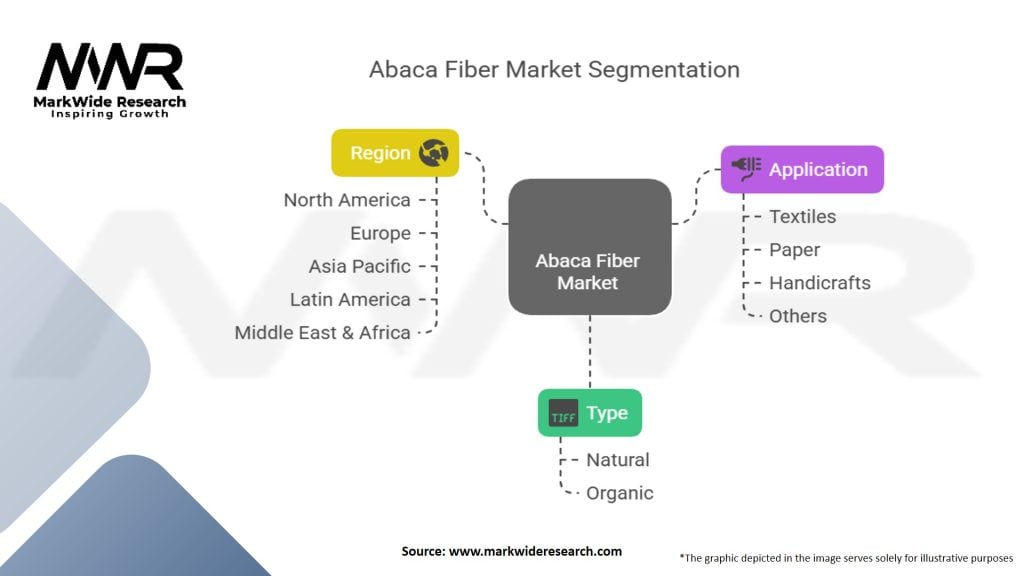 Abaca Fiber Market
