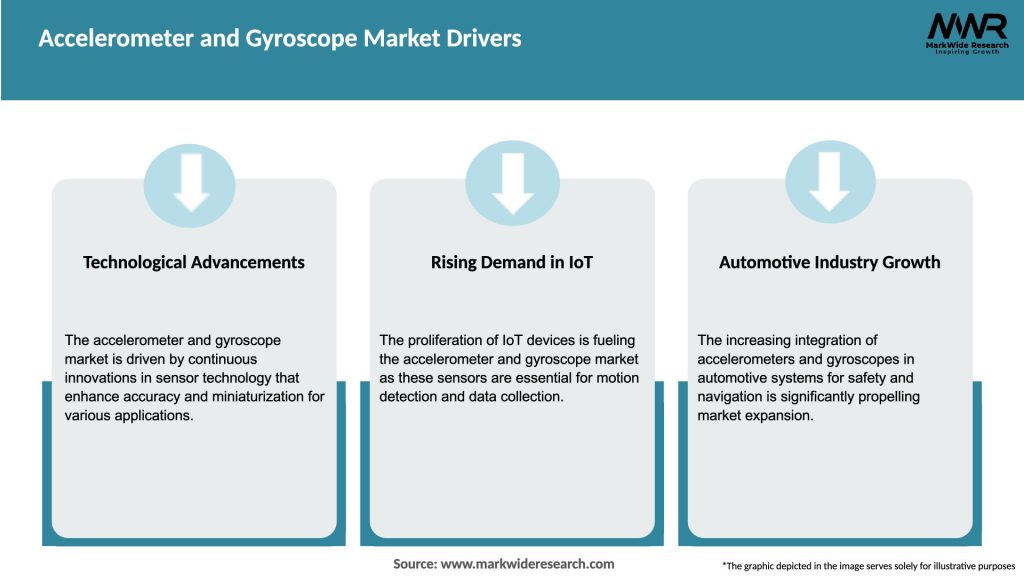 Accelerometer and Gyroscope Market Drivers