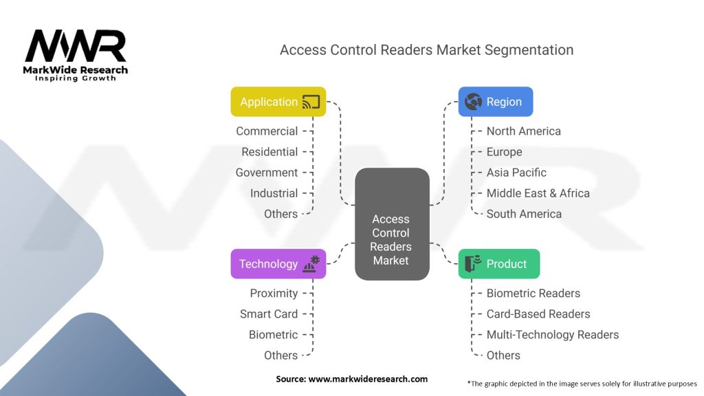Access Control Readers Market