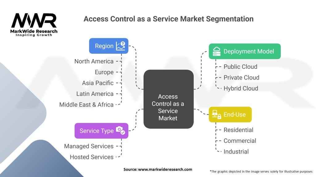 Access Control as a Service Market