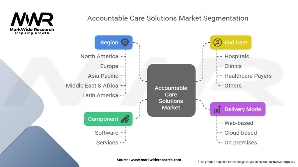 Accountable Care Solutions Market