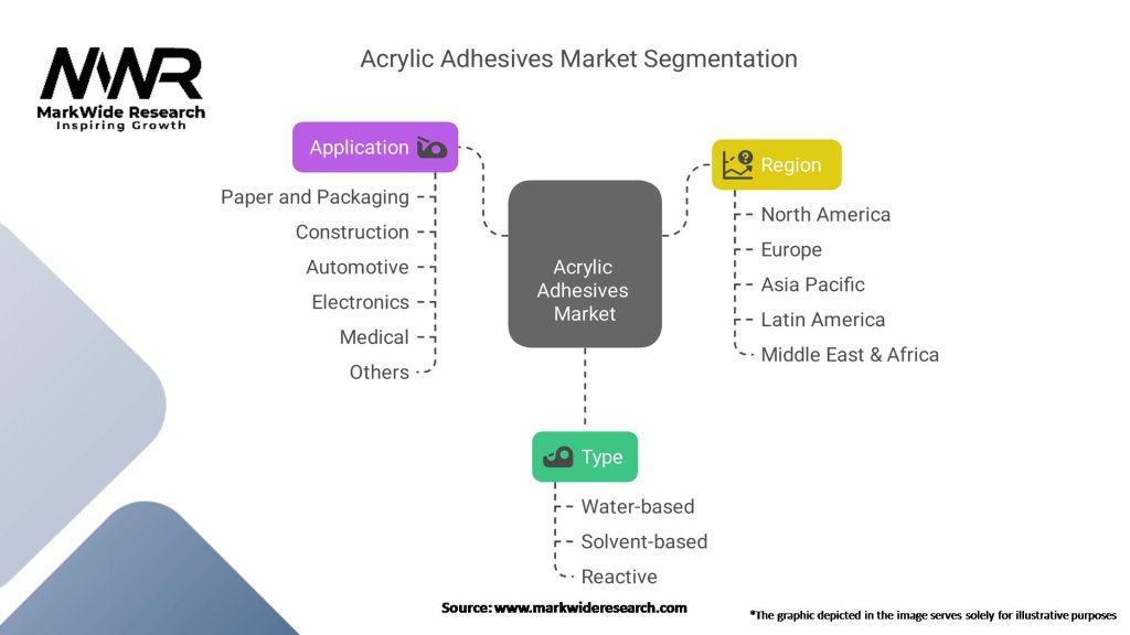 Acrylic Adhesives Market Segmentation