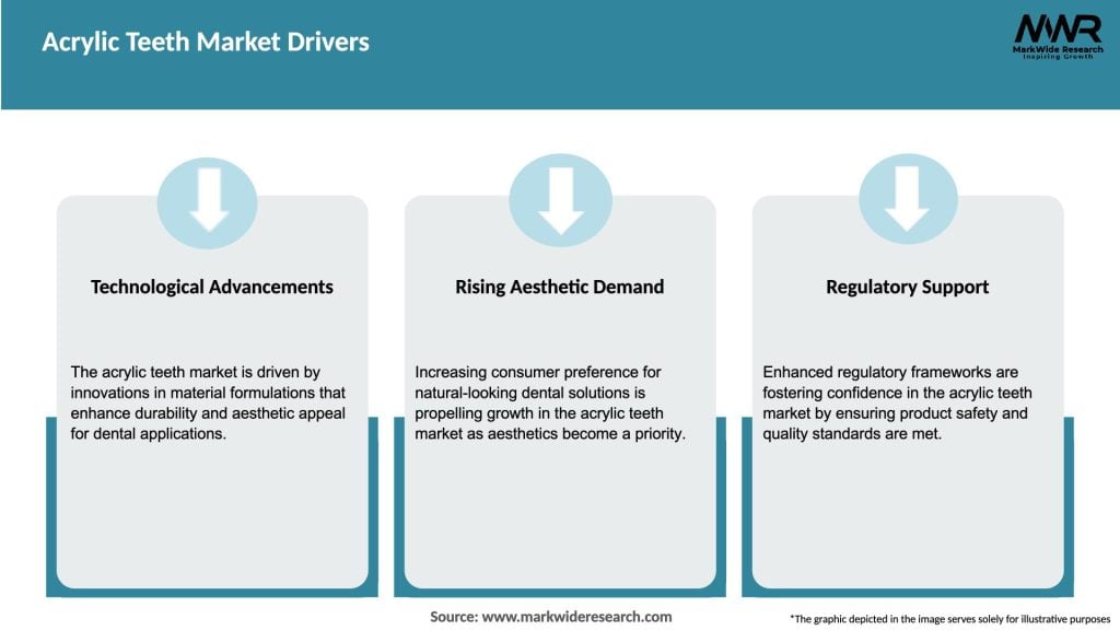 Acrylic Teeth Market Drivers