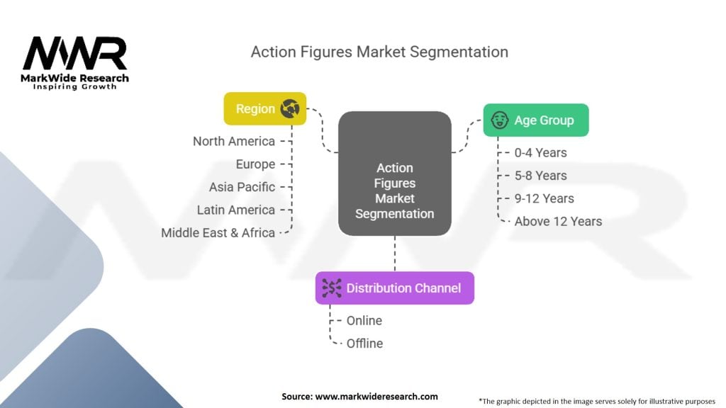 Action Figures Market Segmentation