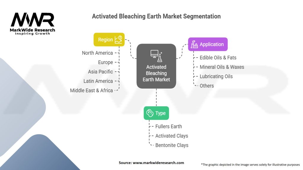 Activated Bleaching Earth Market