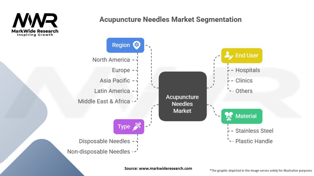 Acupuncture Needles Market Segmentation