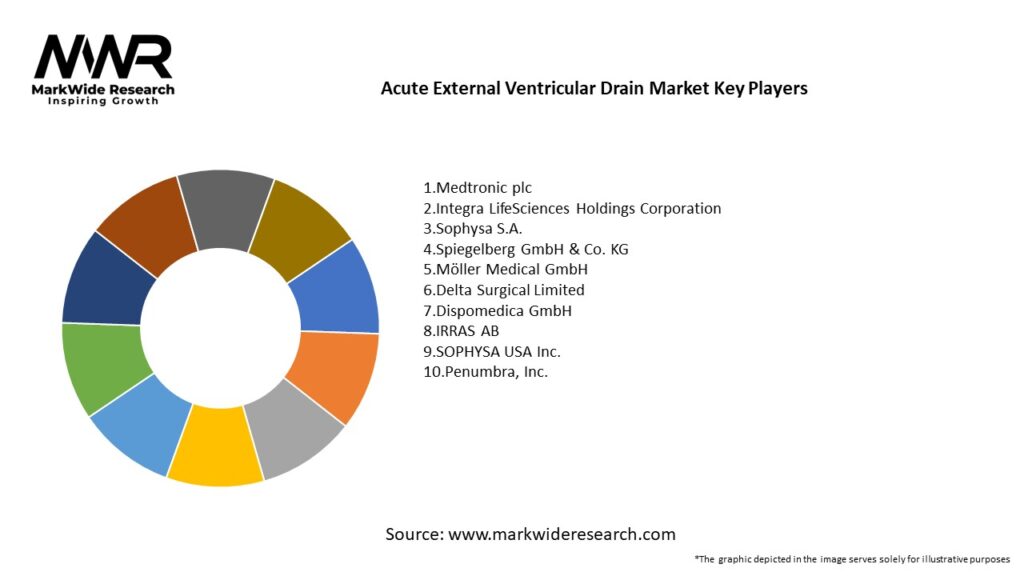 Acute External Ventricular Drain Market Key Players