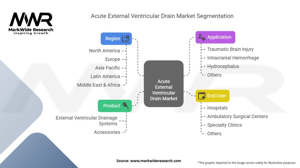Acute External Ventricular Drain Market Segmentation