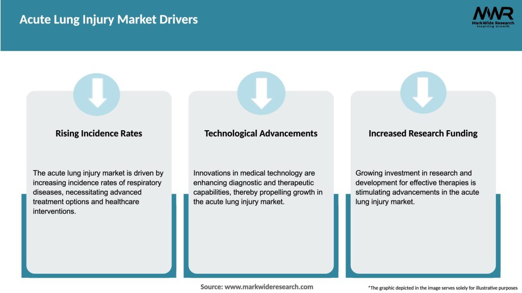 Acute Lung Injury Market Drivers