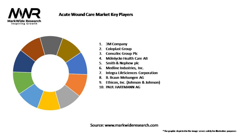 Acute Wound Care Market