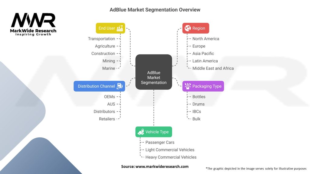 AdBlue Market