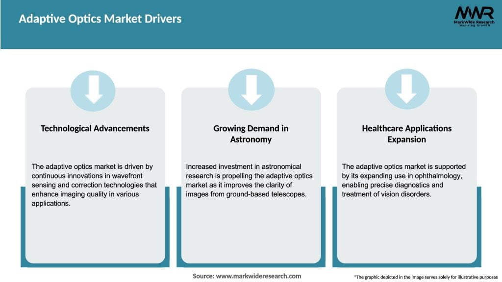 Adaptive Optics Market Drivers