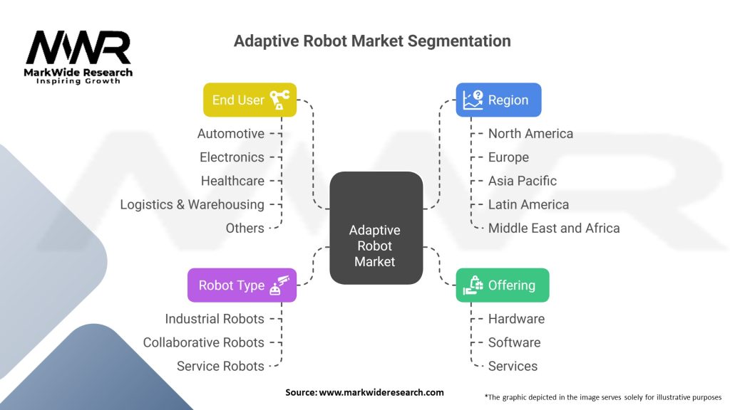 Adaptive Robot Market Segmentation