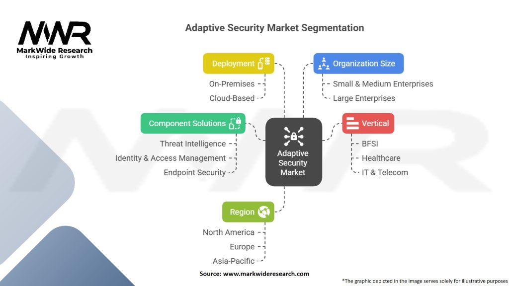 Adaptive Security Market