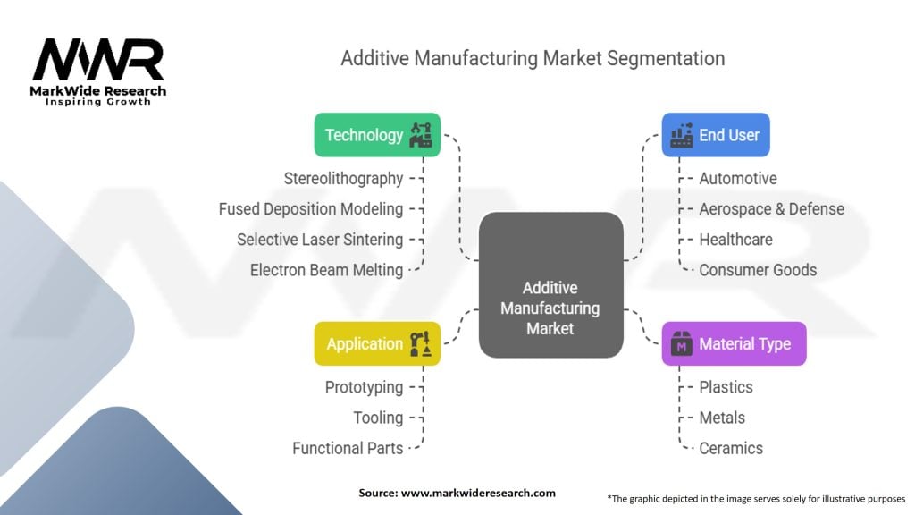 Additive Manufacturing Market