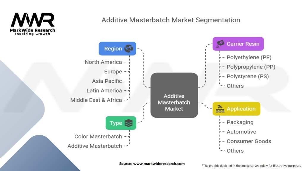 Additive Masterbatch Market