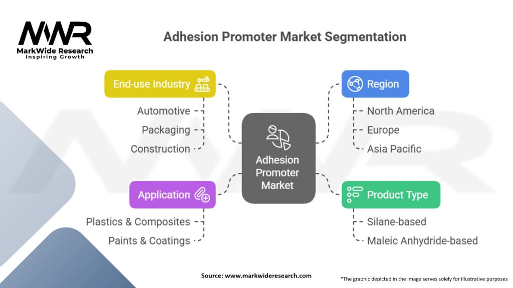 Adhesion Promoter Market Segmentation
