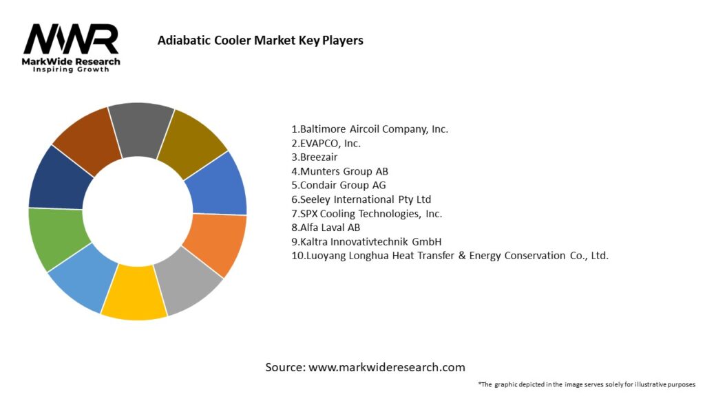 Adiabatic Cooler Market