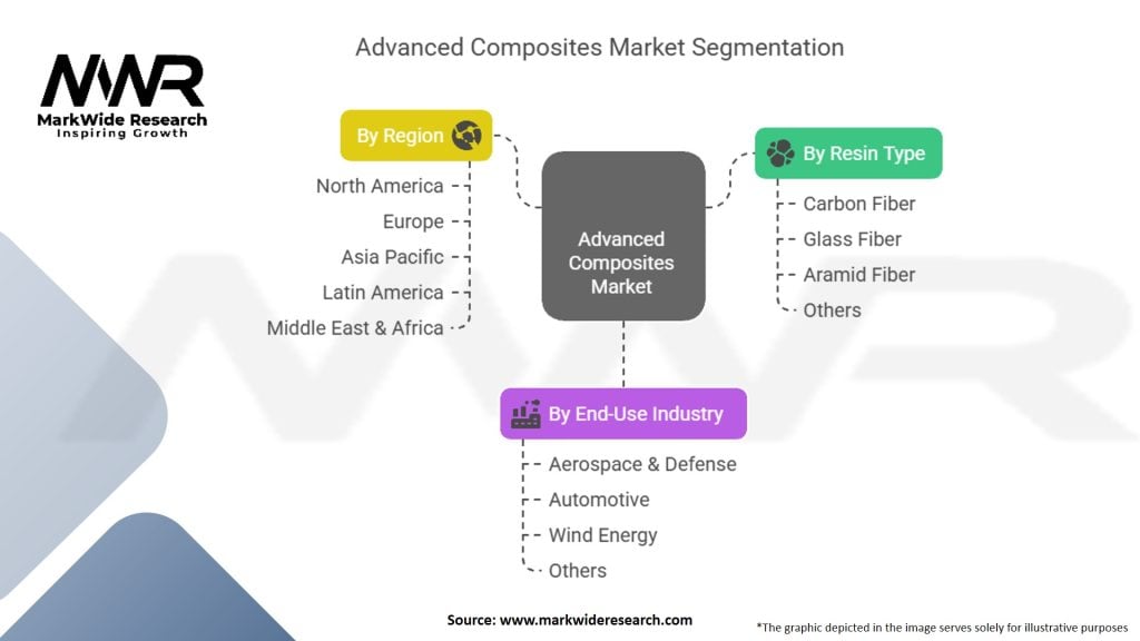 Advanced Composites Market Segmentation