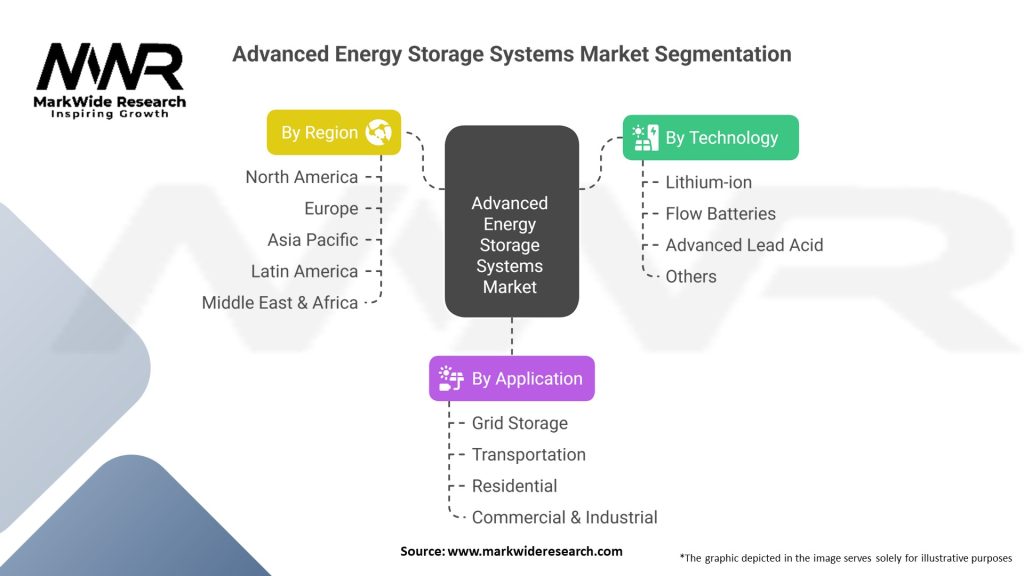 Advanced Energy Storage Systems Market
