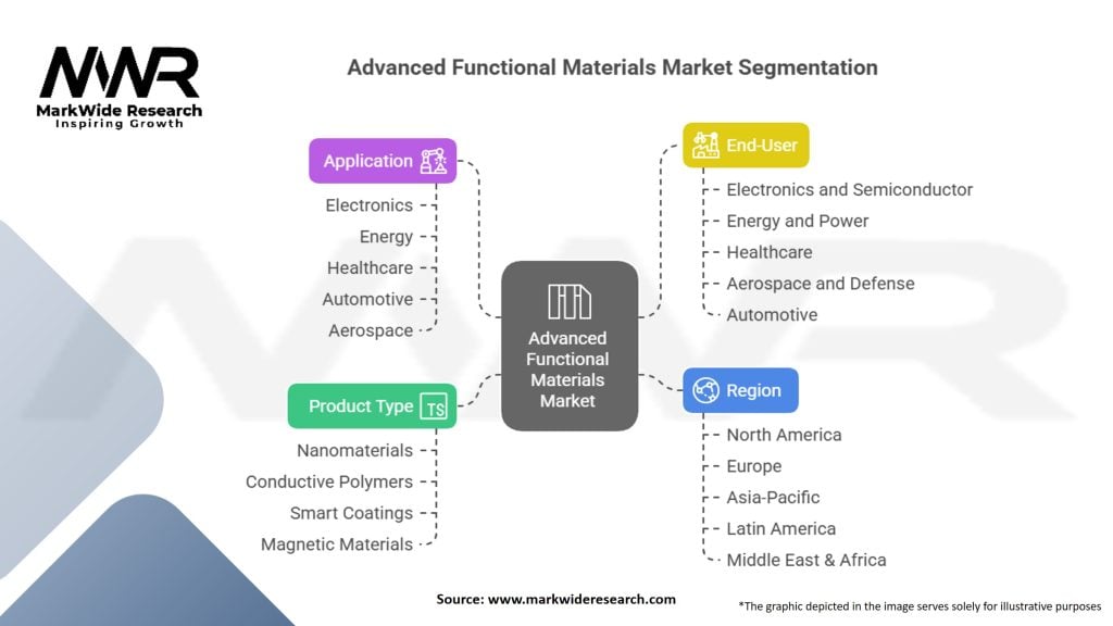 Advanced Functional Materials Market