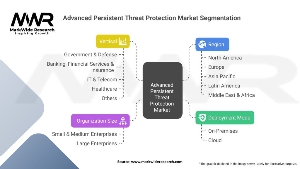 Advanced Persistent Threat Protection Market Segmentation