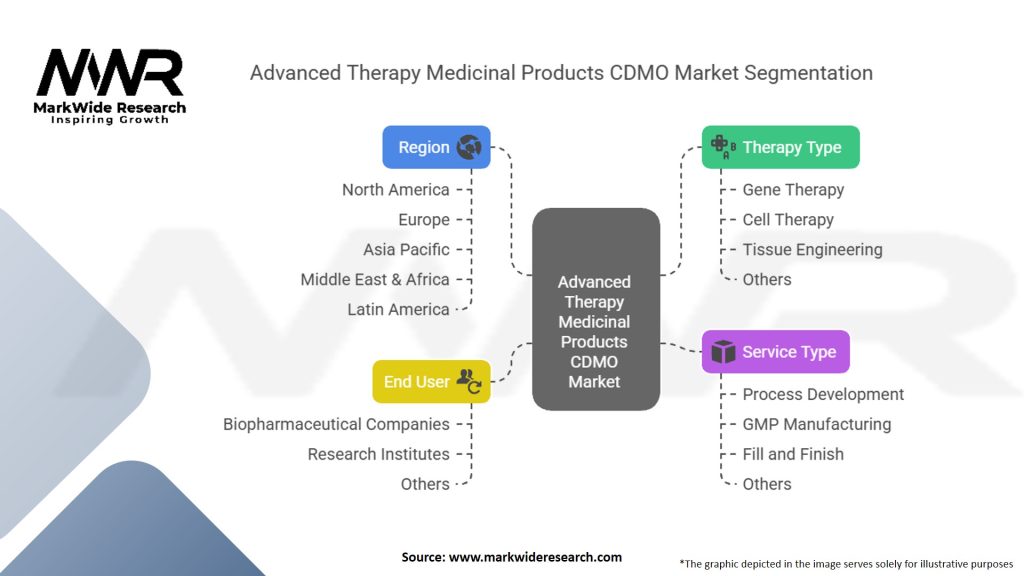Advanced Therapy Medicinal Products CDMO Market