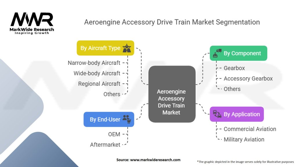 Aeroengine Accessory Drive Train Market Segmentation