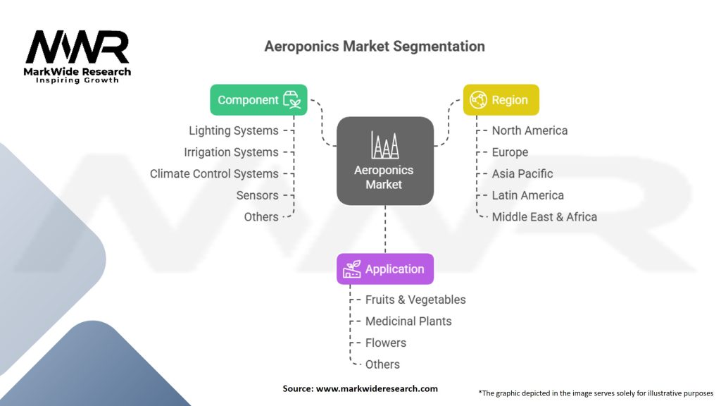 Aeroponics Market Segmentation