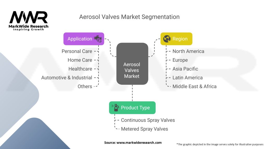 Aerosol Valves Market Segmentation