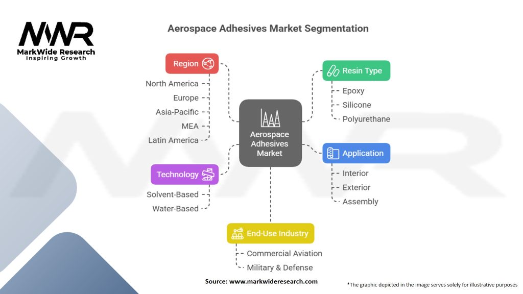 Aerospace Adhesives Market