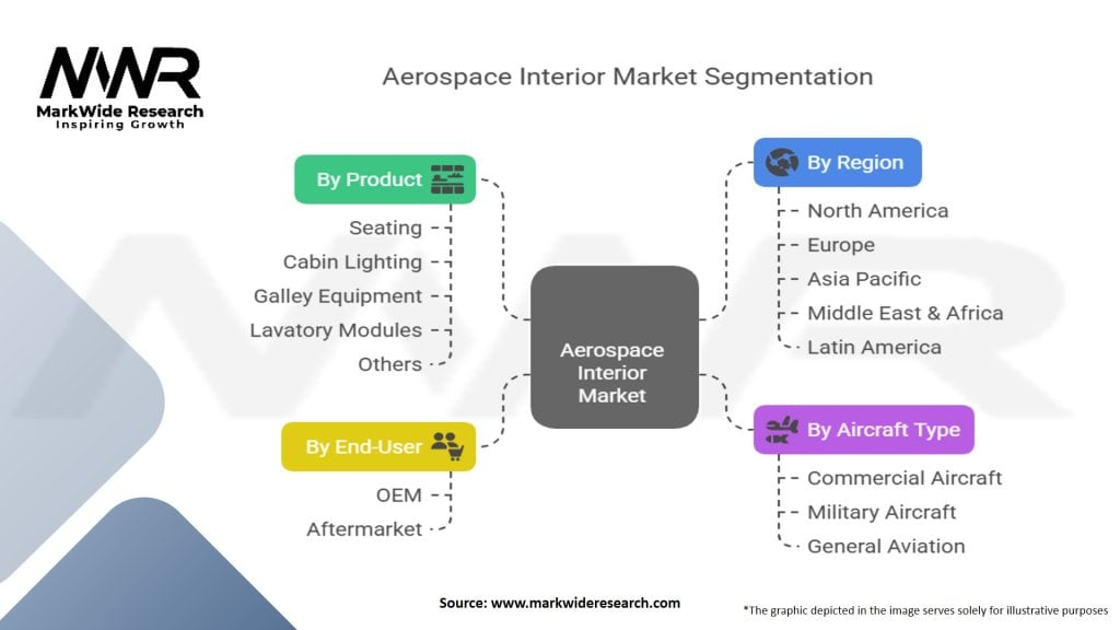 Aerospace Interior Market