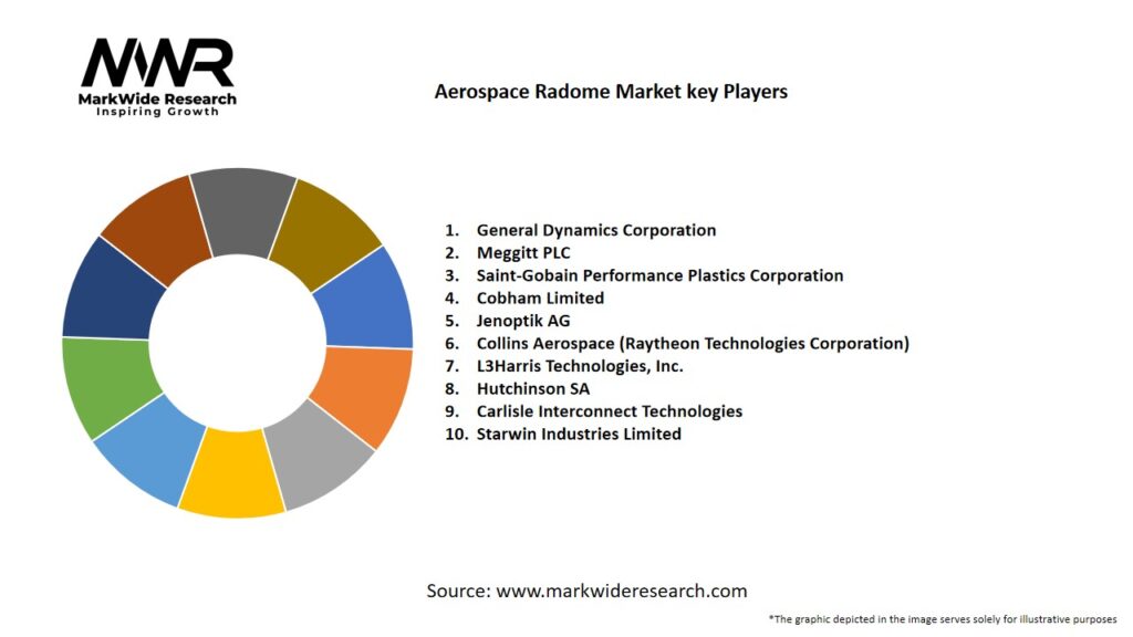 Aerospace Radome Market