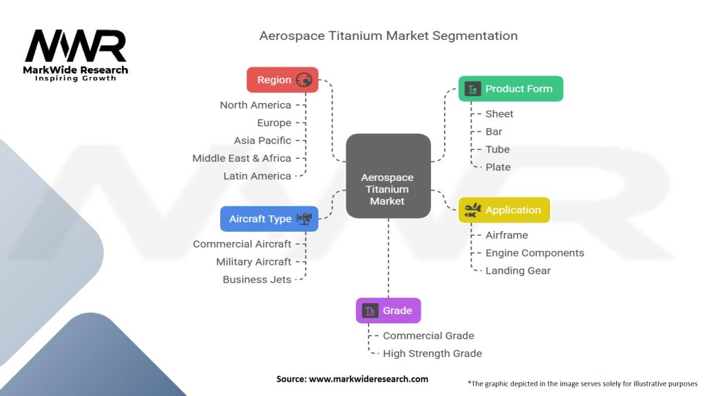 Aerospace Titanium Market Segmentation