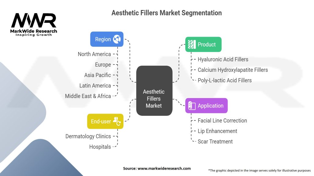 Aesthetic Fillers Market