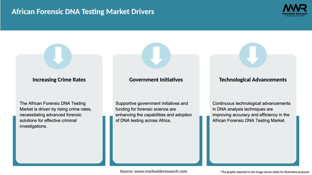 African Forensic DNA Testing Market Drivers