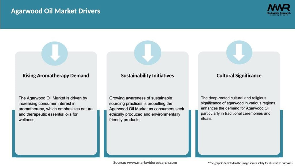 Agarwood Oil Market Drivers