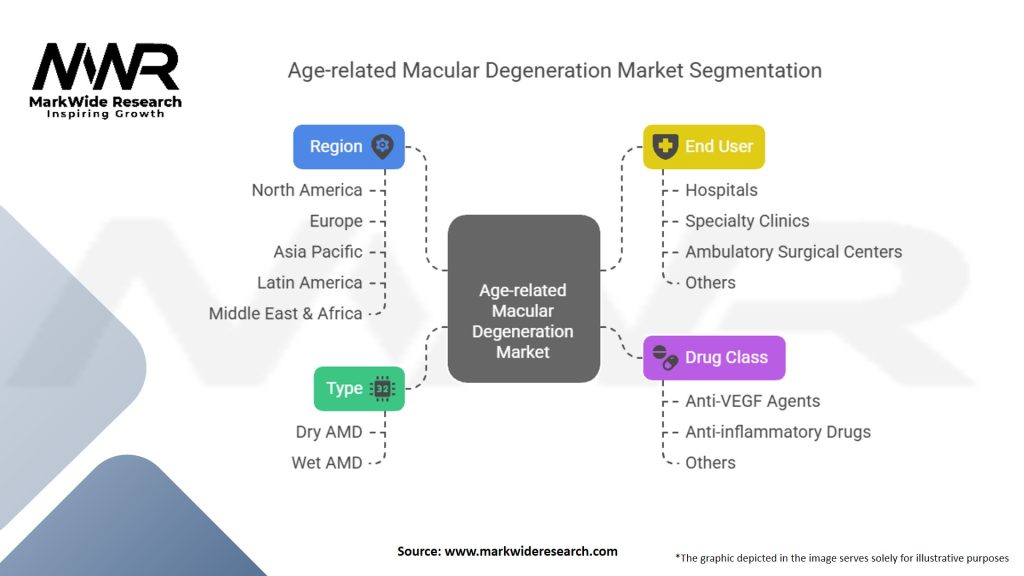 Age-related Macular Degeneration Market
