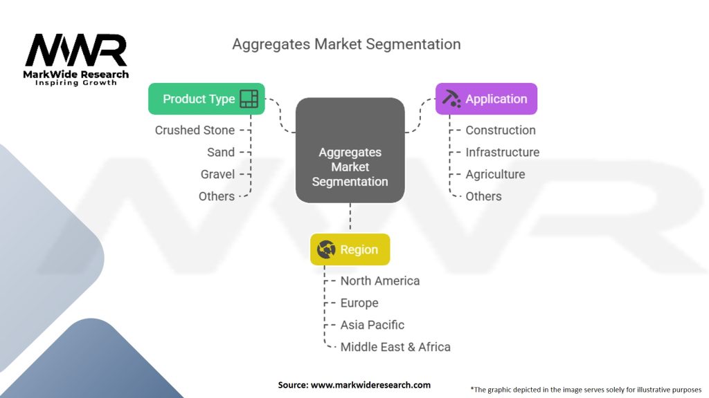 Aggregates Market Segmentation
