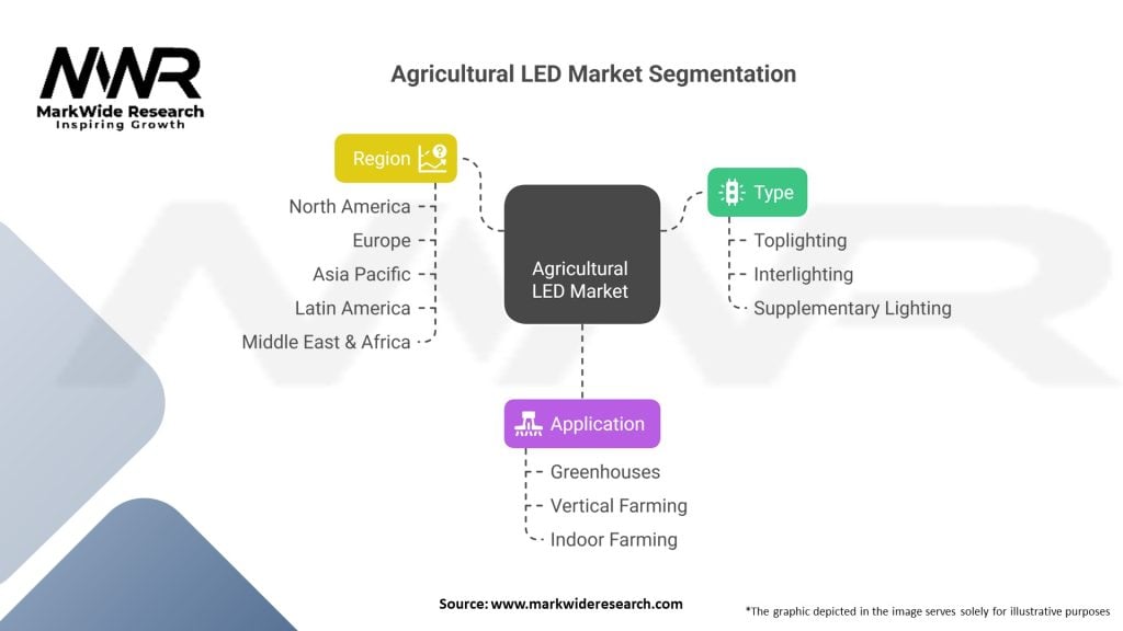 Agricultural LED Market 