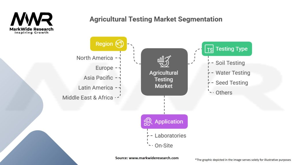 Agricultural Testing Market Segmentation