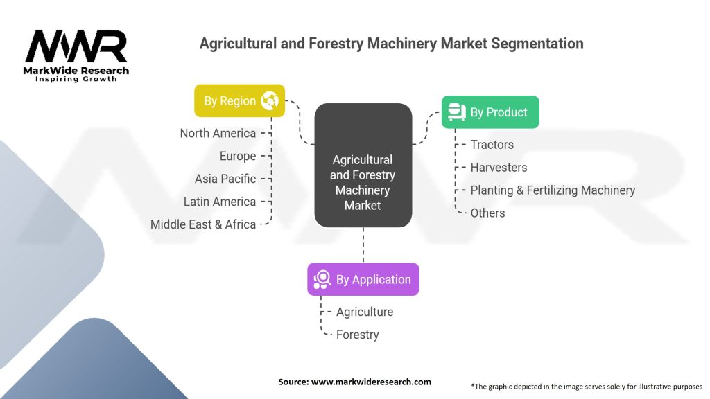 Agricultural and Forestry Machinery Market Segmentation