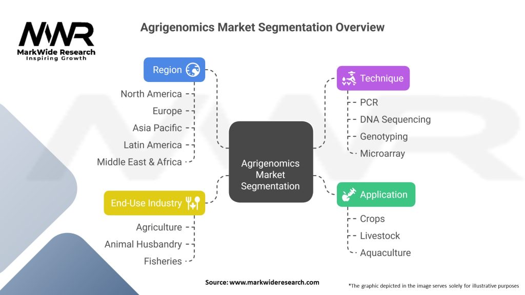 Agrigenomics Market