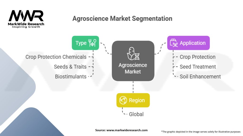 Agroscience Market